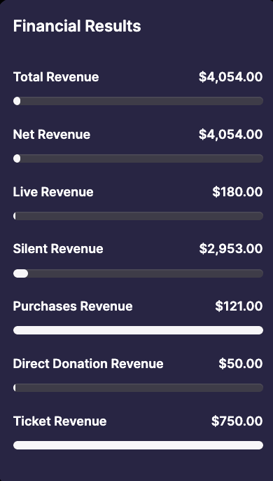 financial results